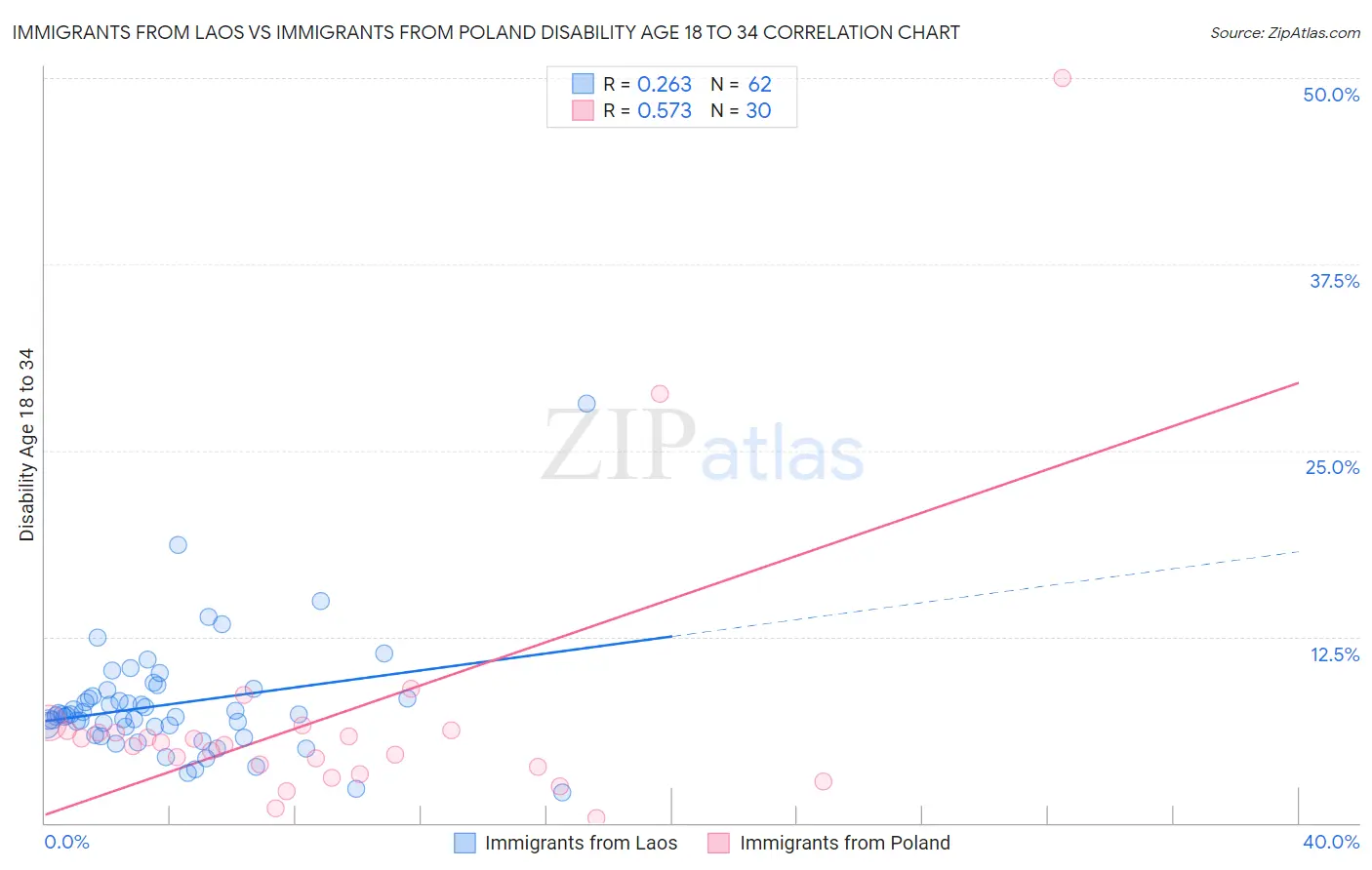 Immigrants from Laos vs Immigrants from Poland Disability Age 18 to 34