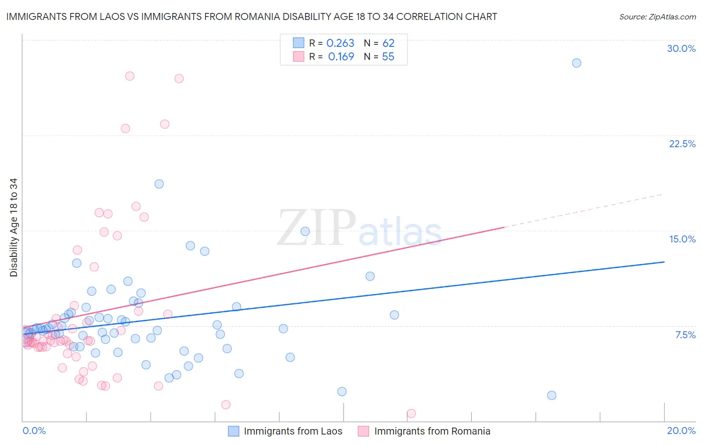 Immigrants from Laos vs Immigrants from Romania Disability Age 18 to 34