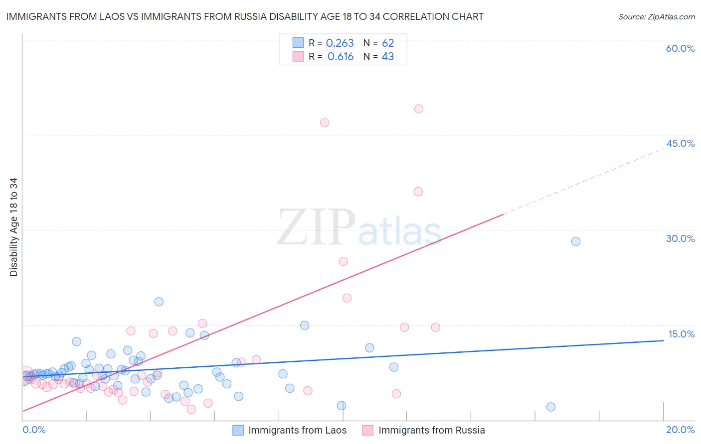 Immigrants from Laos vs Immigrants from Russia Disability Age 18 to 34