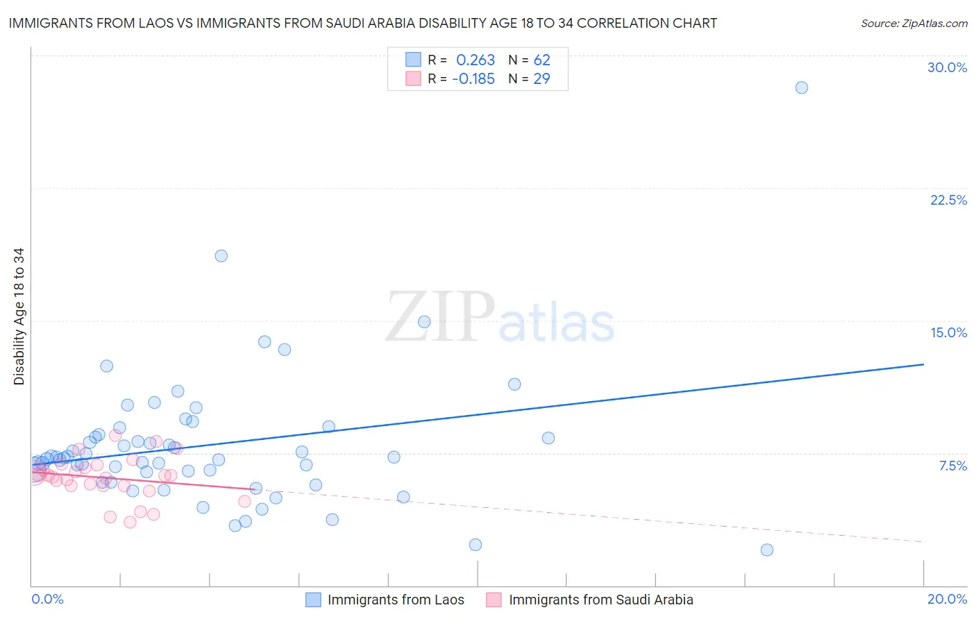 Immigrants from Laos vs Immigrants from Saudi Arabia Disability Age 18 to 34