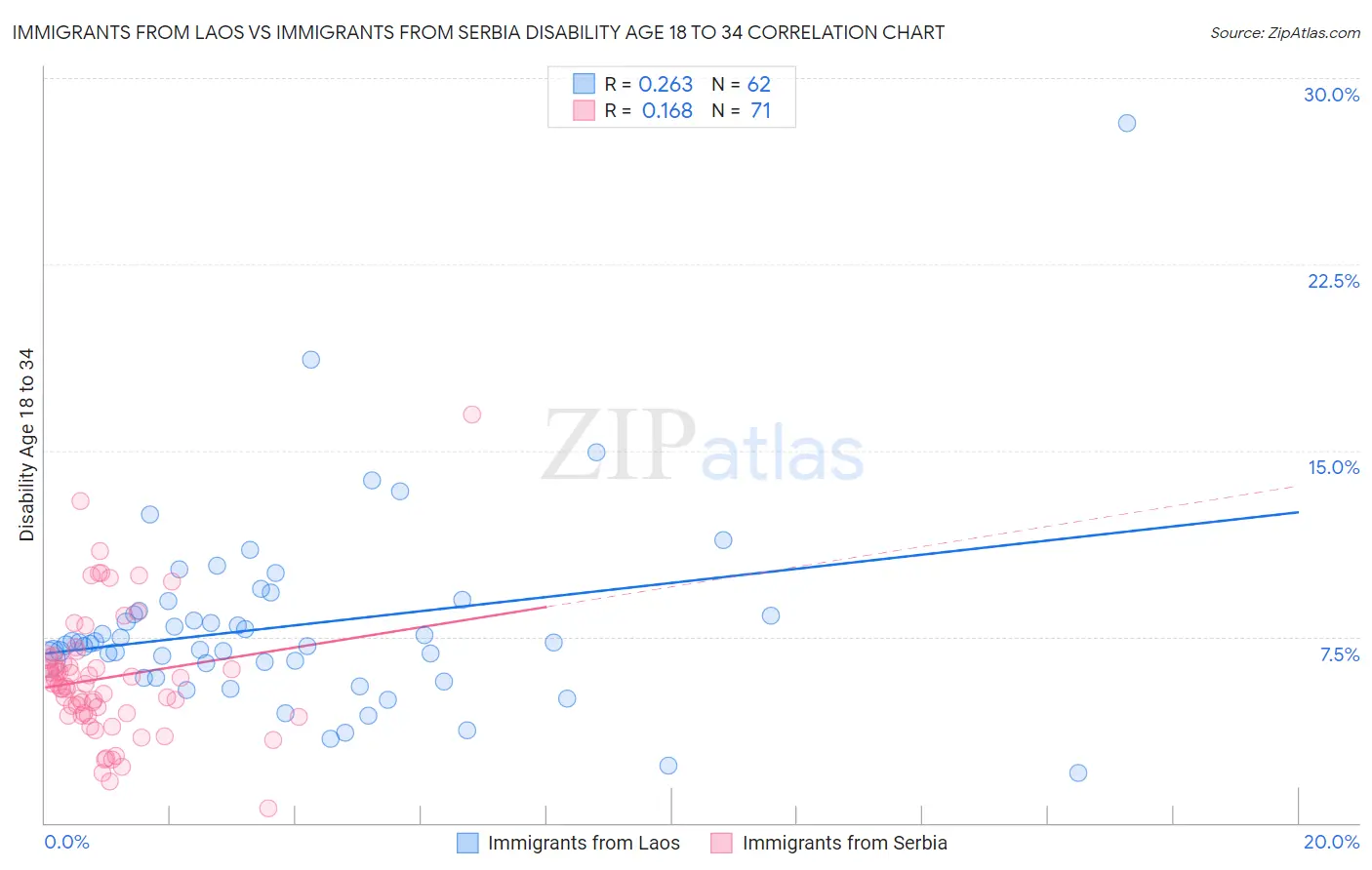 Immigrants from Laos vs Immigrants from Serbia Disability Age 18 to 34