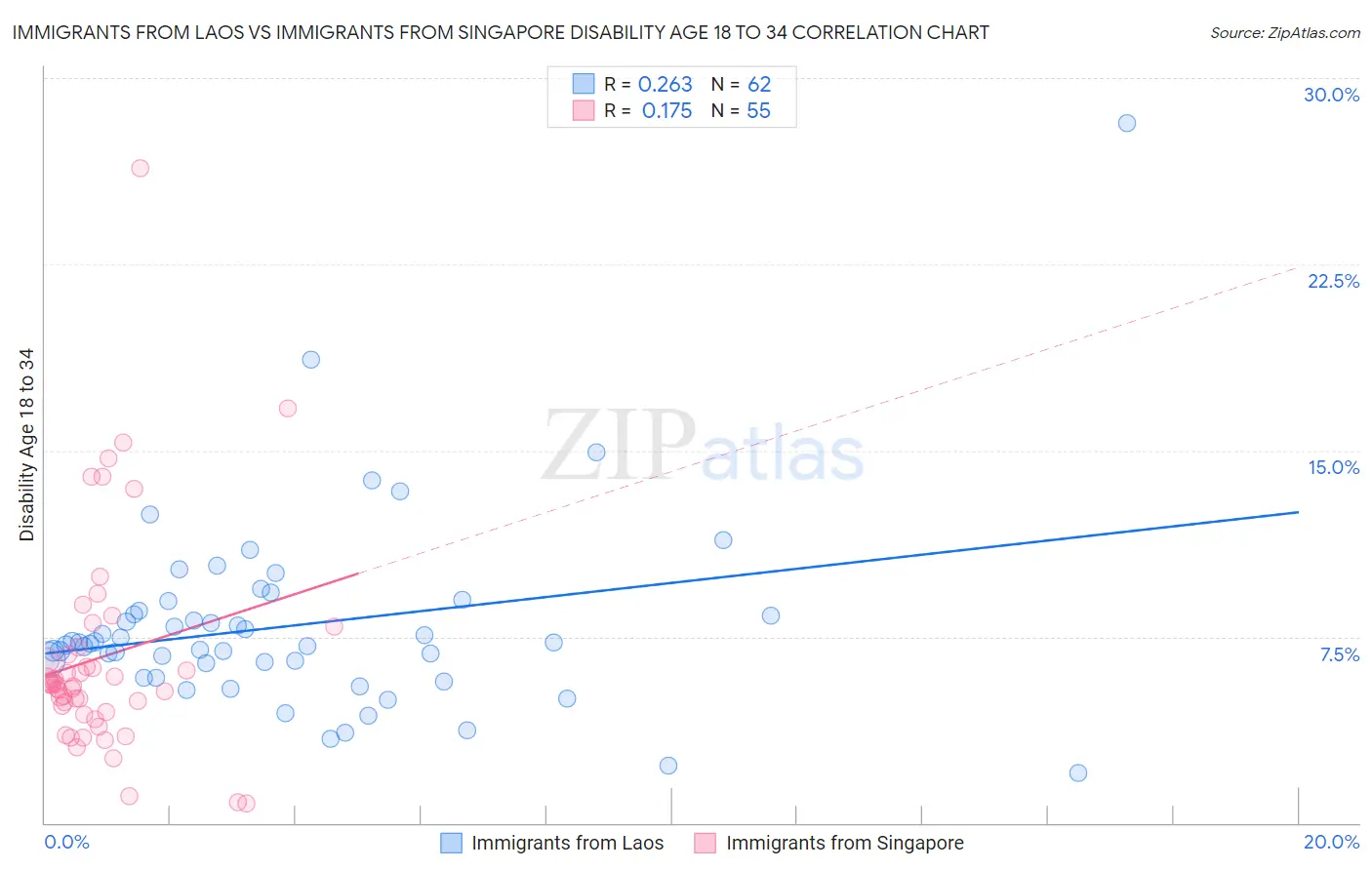Immigrants from Laos vs Immigrants from Singapore Disability Age 18 to 34