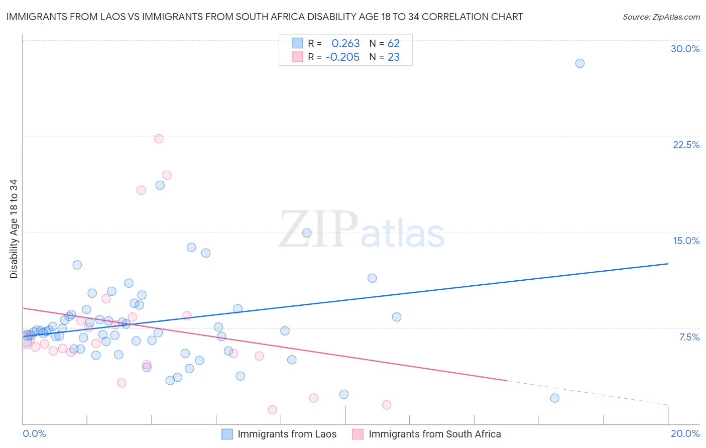 Immigrants from Laos vs Immigrants from South Africa Disability Age 18 to 34