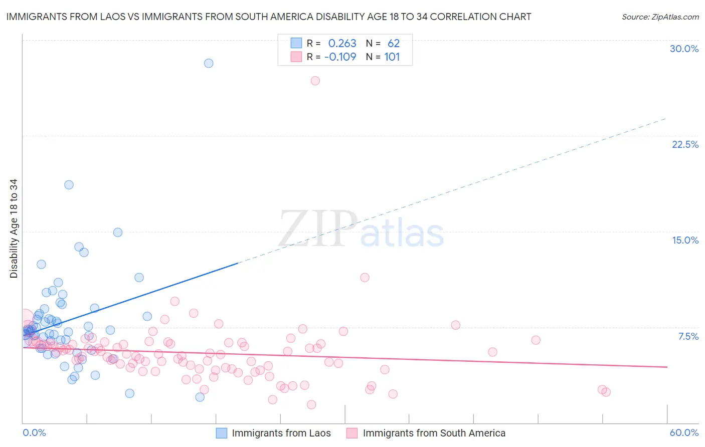 Immigrants from Laos vs Immigrants from South America Disability Age 18 to 34