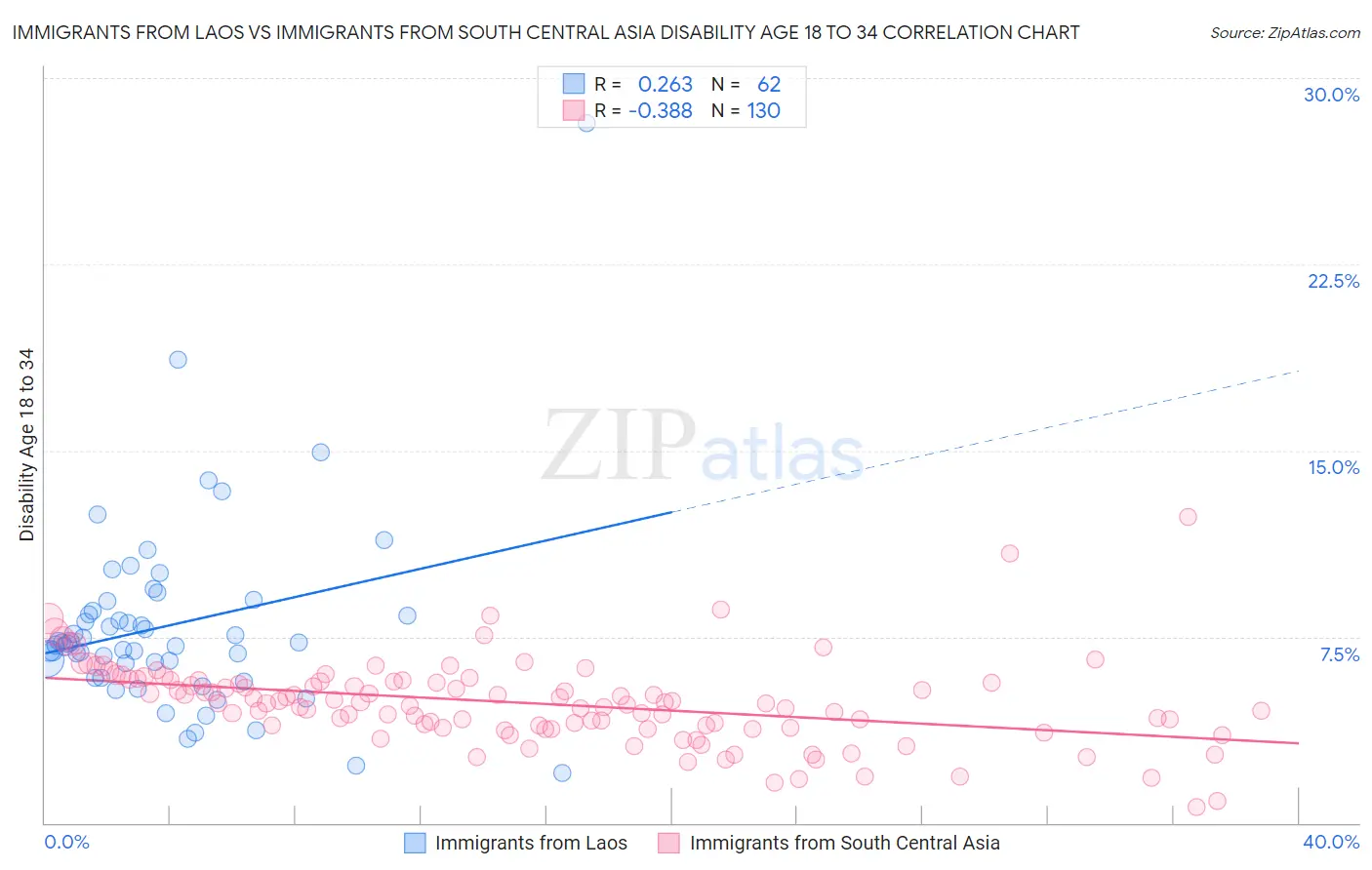 Immigrants from Laos vs Immigrants from South Central Asia Disability Age 18 to 34