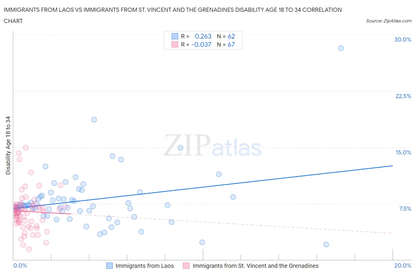 Immigrants from Laos vs Immigrants from St. Vincent and the Grenadines Disability Age 18 to 34