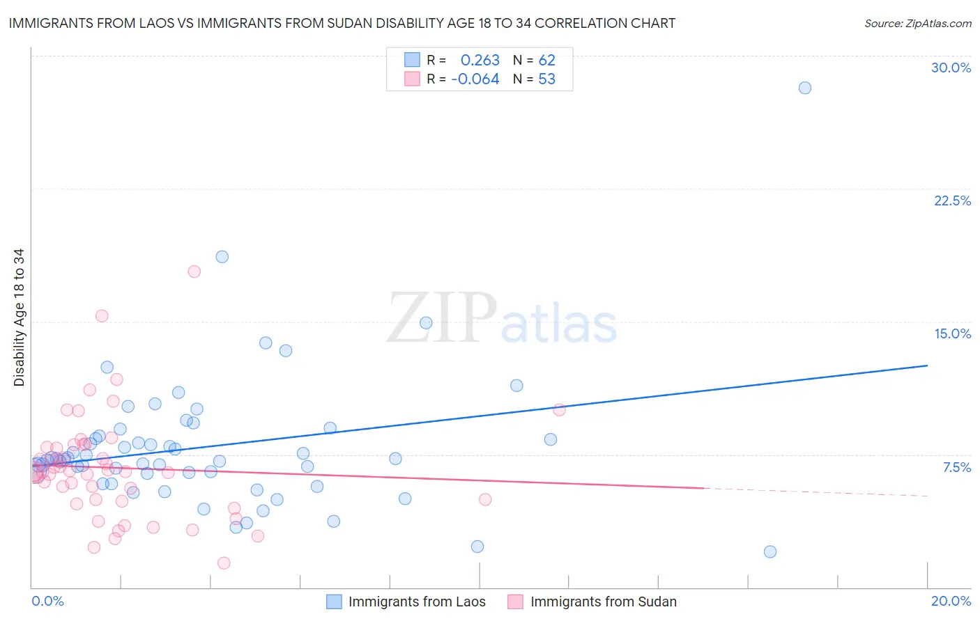 Immigrants from Laos vs Immigrants from Sudan Disability Age 18 to 34