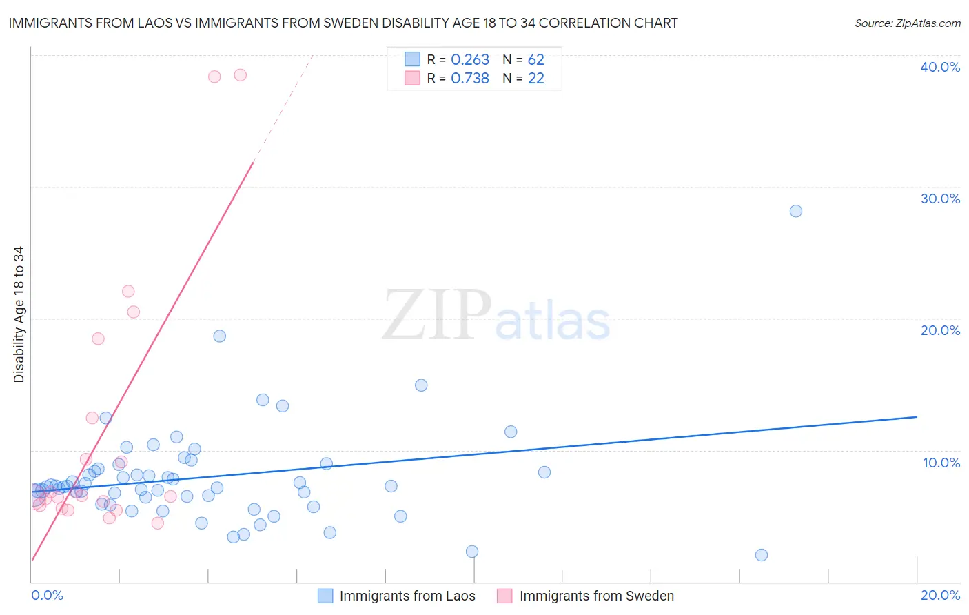 Immigrants from Laos vs Immigrants from Sweden Disability Age 18 to 34