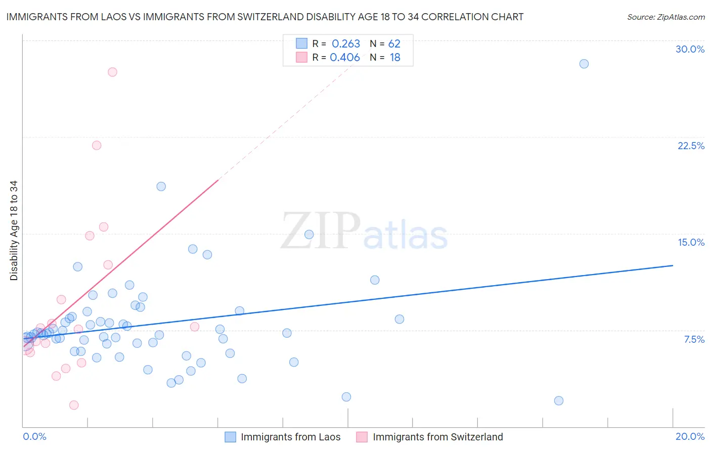 Immigrants from Laos vs Immigrants from Switzerland Disability Age 18 to 34