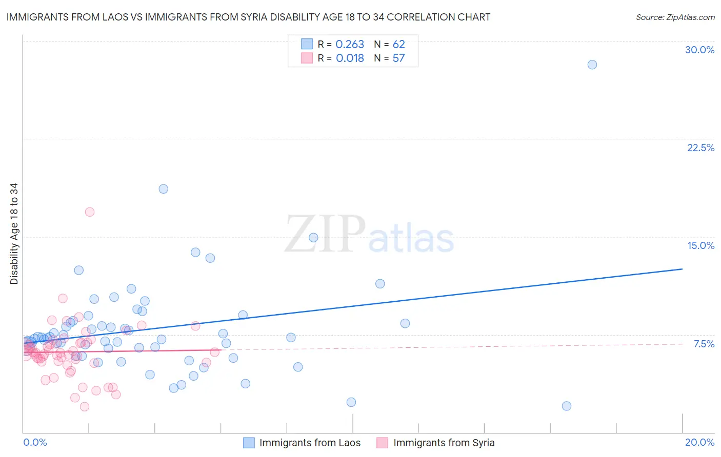 Immigrants from Laos vs Immigrants from Syria Disability Age 18 to 34