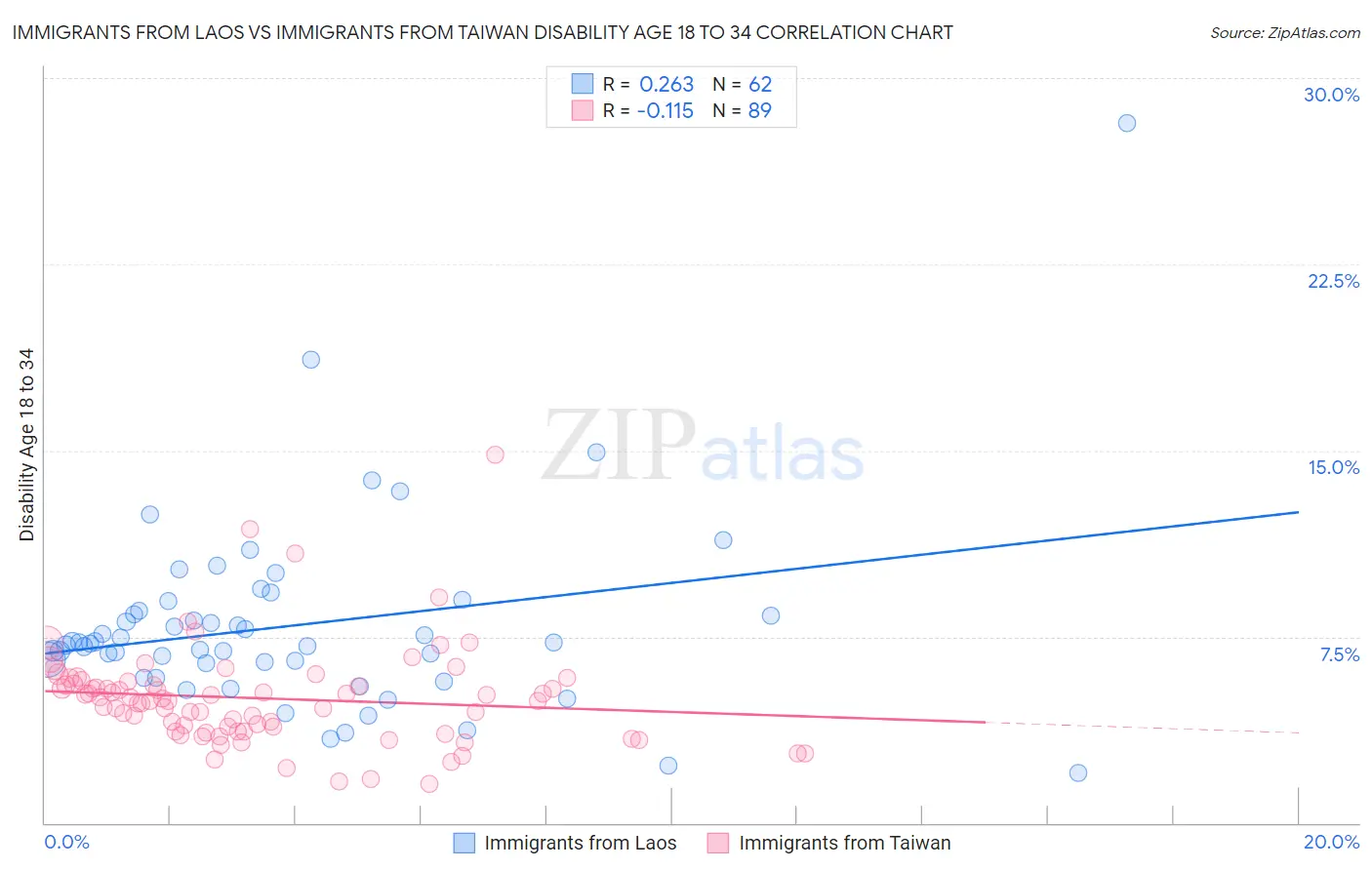 Immigrants from Laos vs Immigrants from Taiwan Disability Age 18 to 34