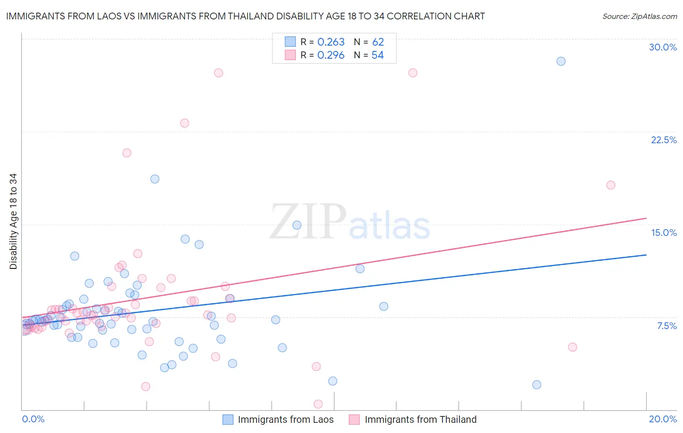 Immigrants from Laos vs Immigrants from Thailand Disability Age 18 to 34