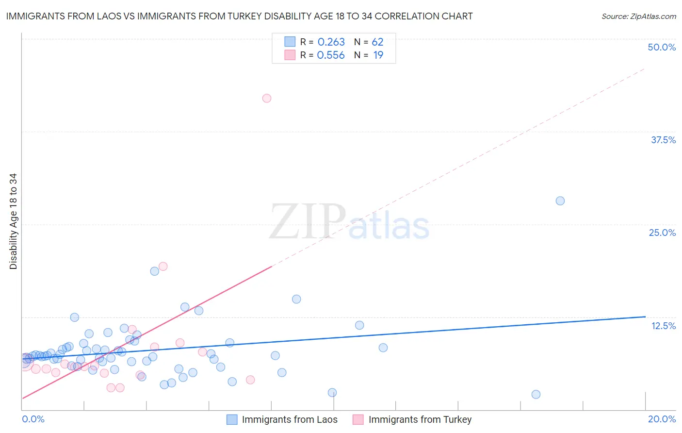 Immigrants from Laos vs Immigrants from Turkey Disability Age 18 to 34