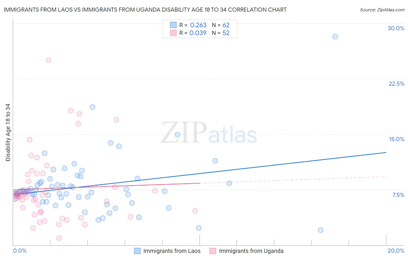 Immigrants from Laos vs Immigrants from Uganda Disability Age 18 to 34