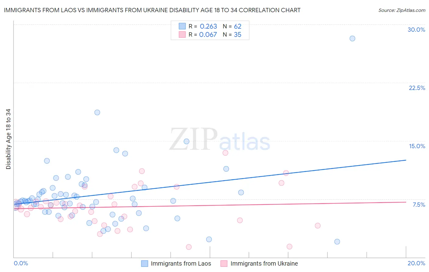 Immigrants from Laos vs Immigrants from Ukraine Disability Age 18 to 34