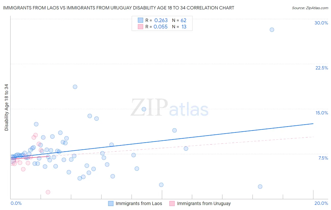 Immigrants from Laos vs Immigrants from Uruguay Disability Age 18 to 34
