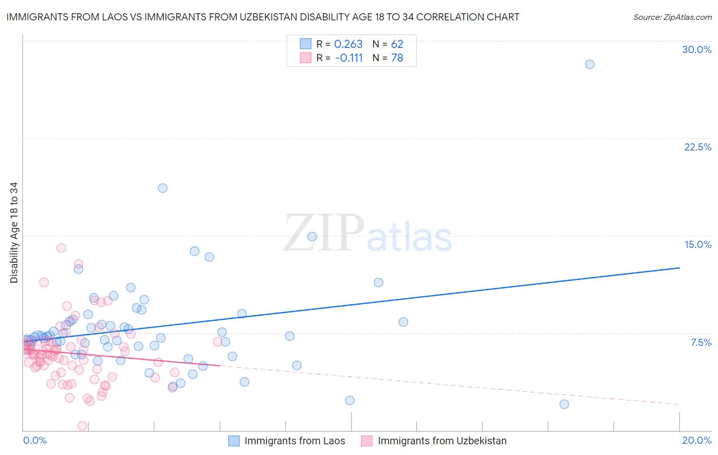 Immigrants from Laos vs Immigrants from Uzbekistan Disability Age 18 to 34