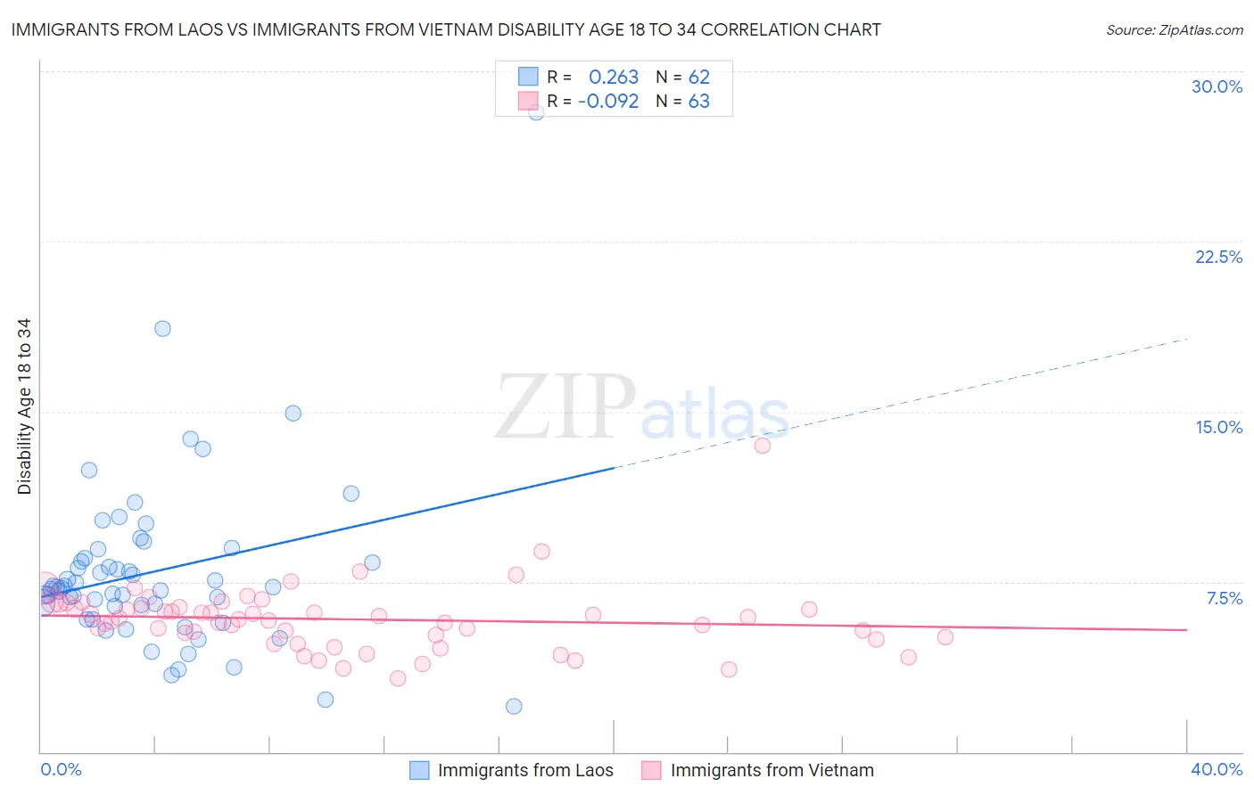 Immigrants from Laos vs Immigrants from Vietnam Disability Age 18 to 34