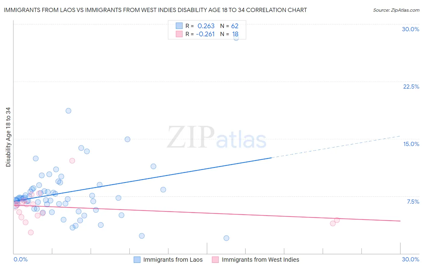 Immigrants from Laos vs Immigrants from West Indies Disability Age 18 to 34