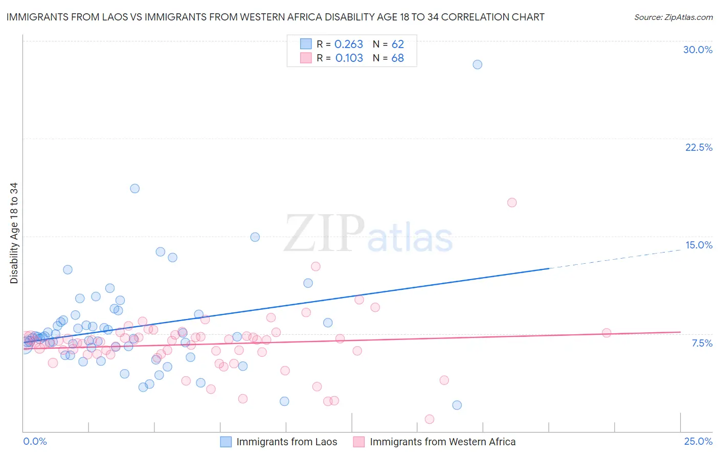 Immigrants from Laos vs Immigrants from Western Africa Disability Age 18 to 34