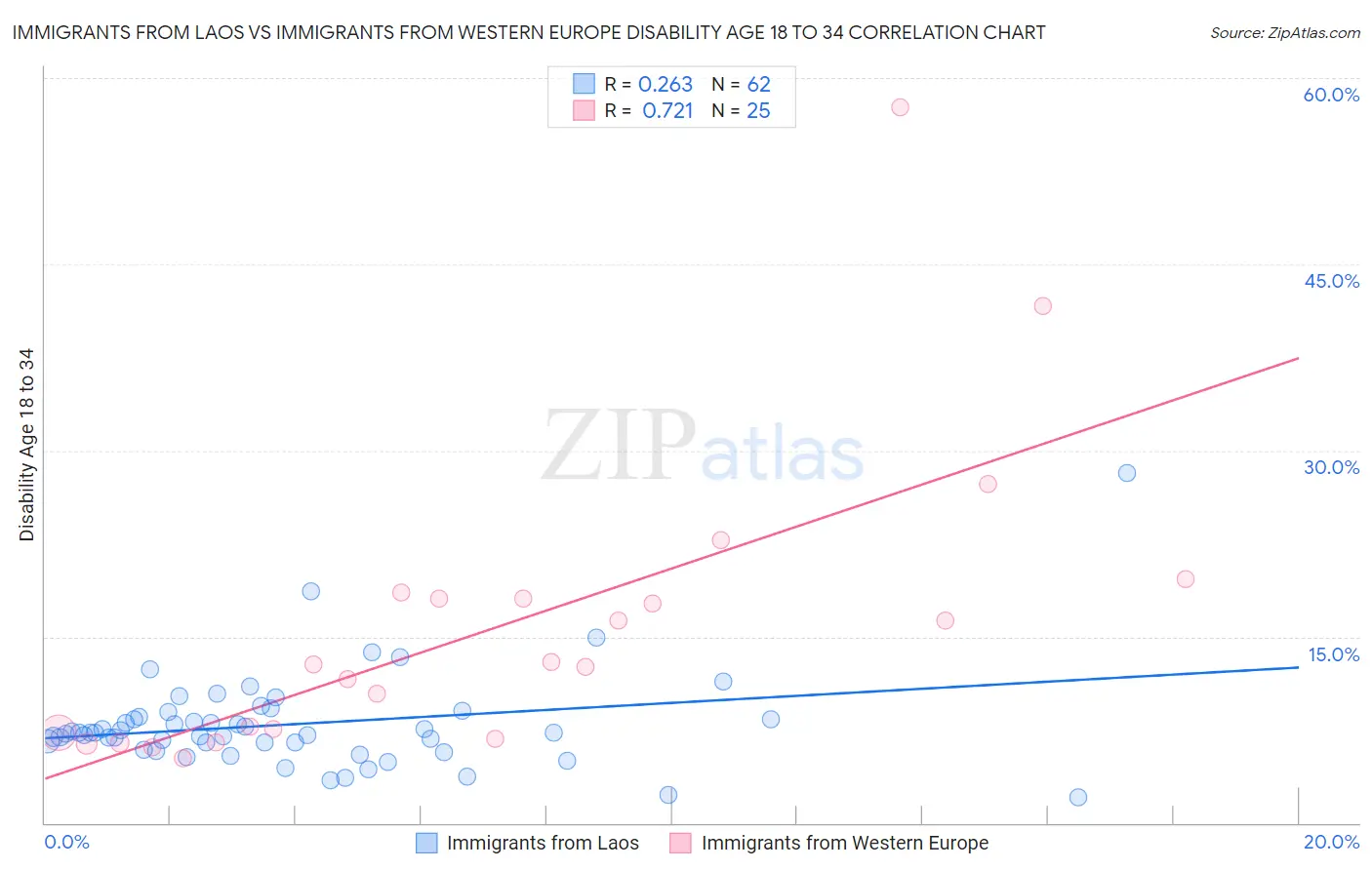 Immigrants from Laos vs Immigrants from Western Europe Disability Age 18 to 34