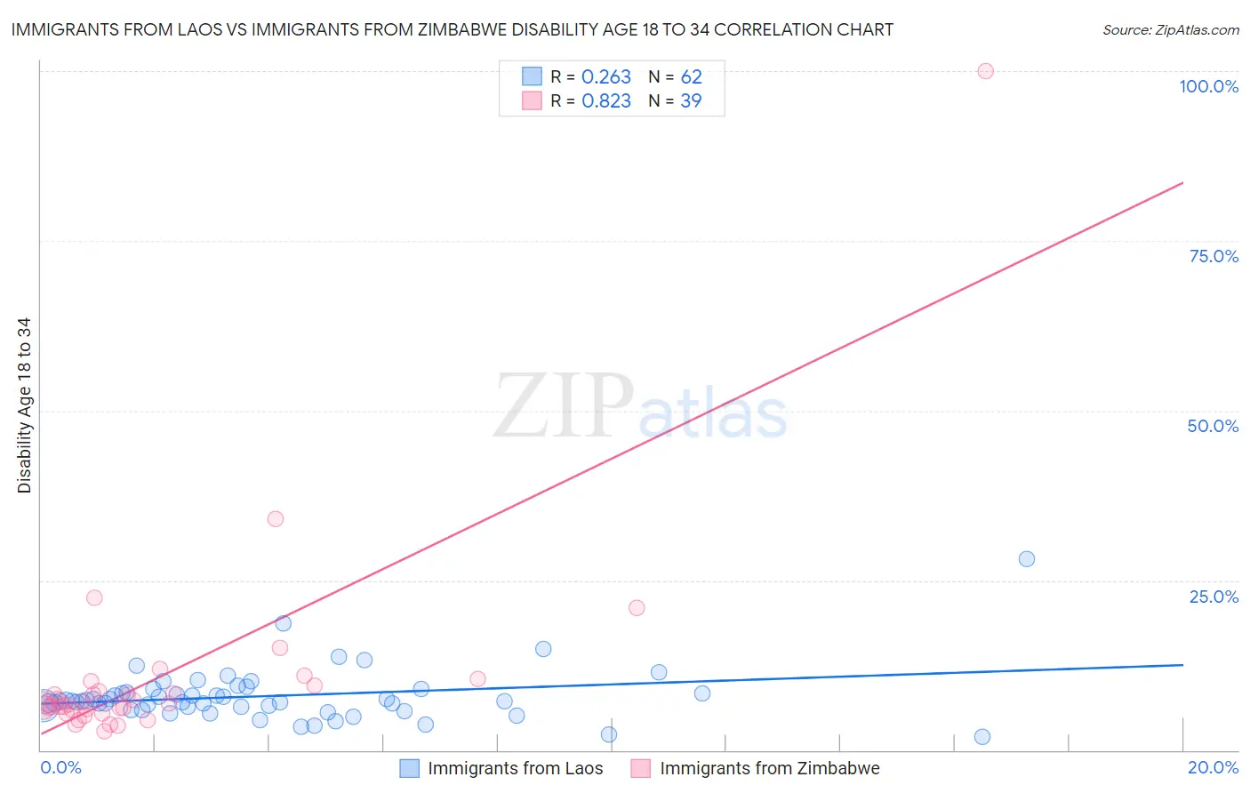 Immigrants from Laos vs Immigrants from Zimbabwe Disability Age 18 to 34