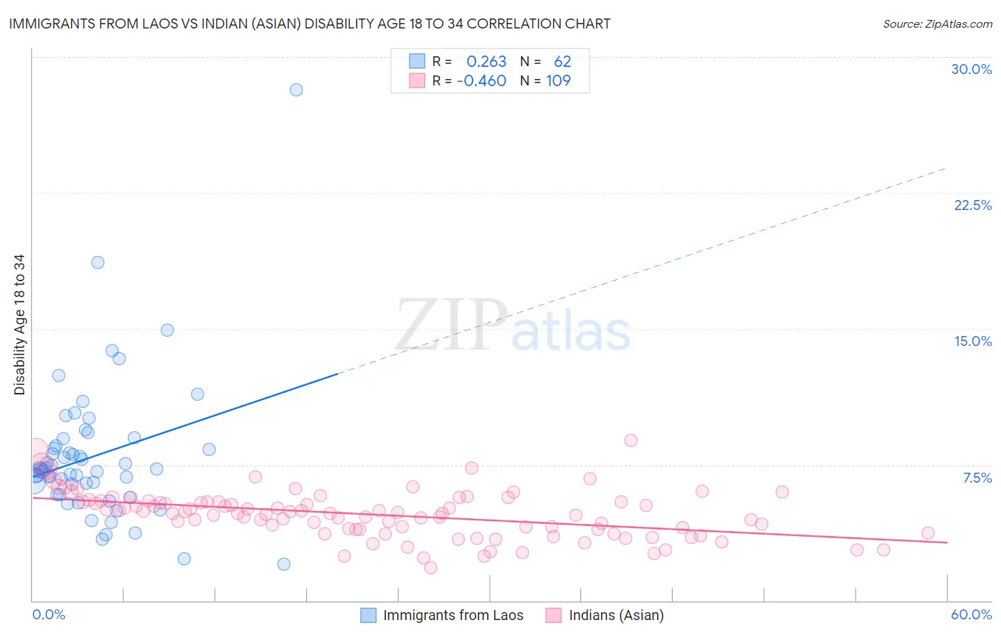 Immigrants from Laos vs Indian (Asian) Disability Age 18 to 34