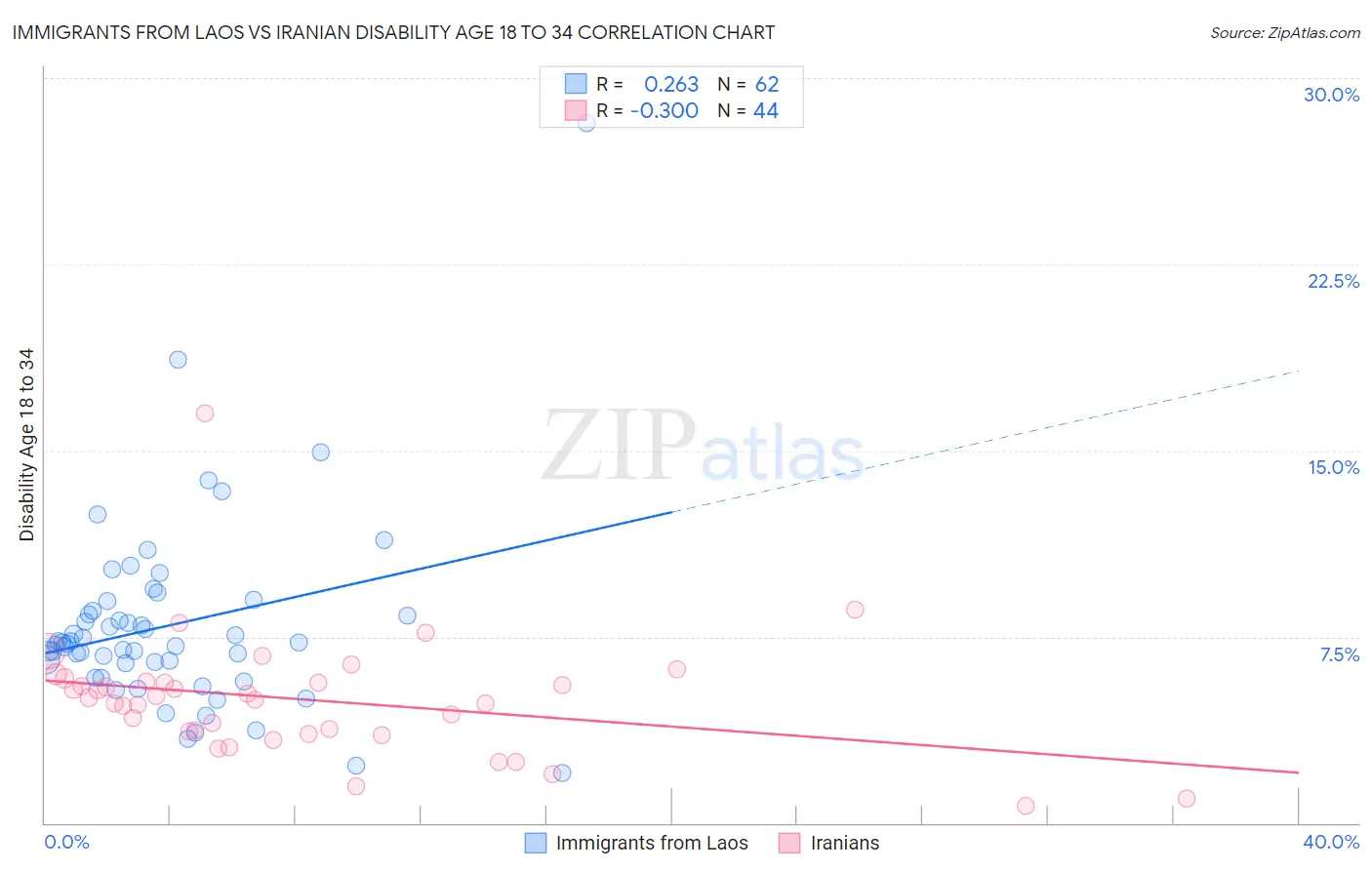 Immigrants from Laos vs Iranian Disability Age 18 to 34