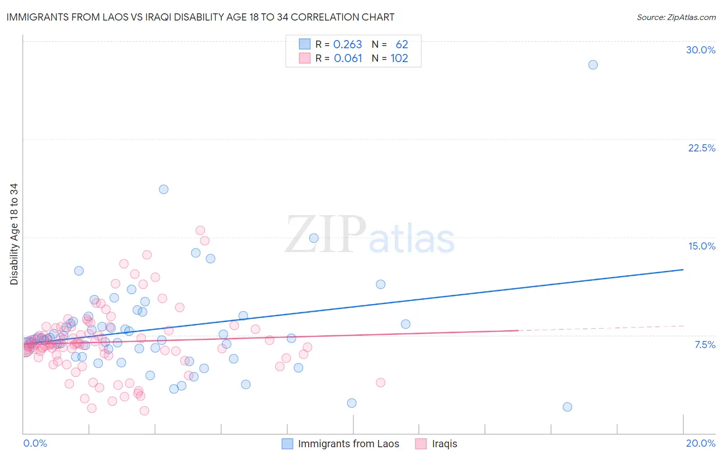 Immigrants from Laos vs Iraqi Disability Age 18 to 34