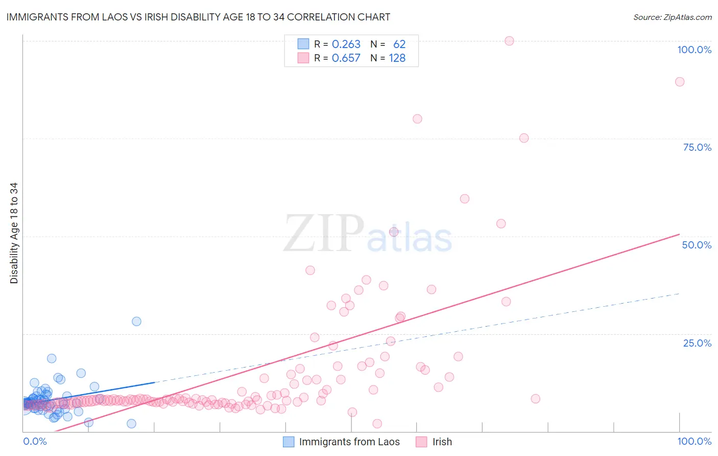 Immigrants from Laos vs Irish Disability Age 18 to 34