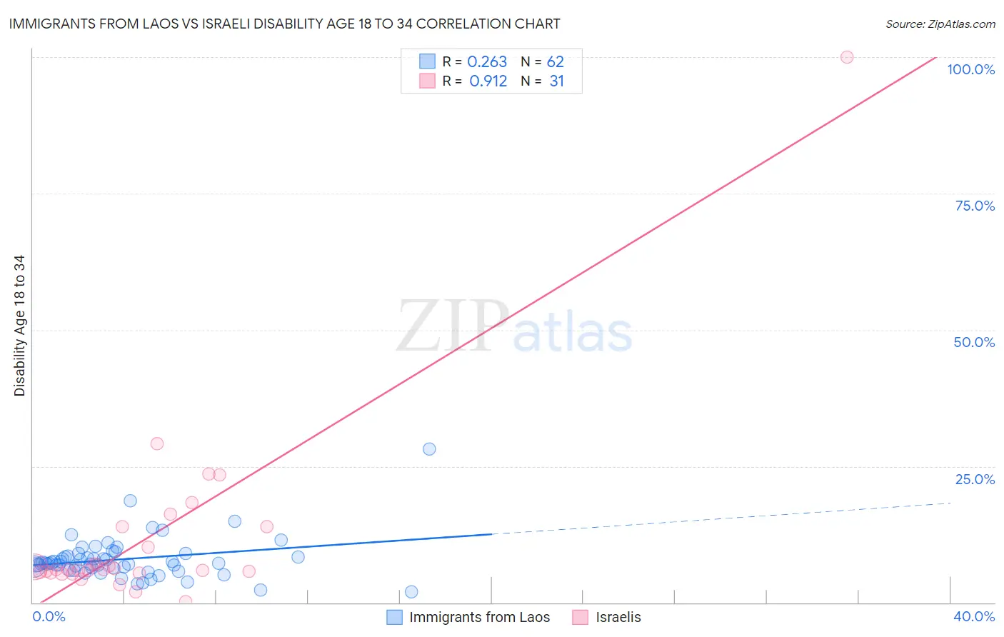 Immigrants from Laos vs Israeli Disability Age 18 to 34