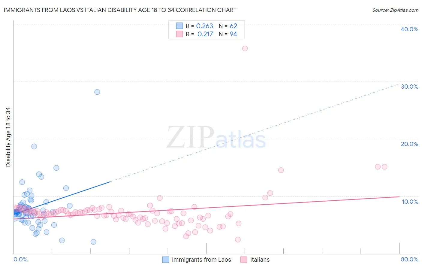 Immigrants from Laos vs Italian Disability Age 18 to 34