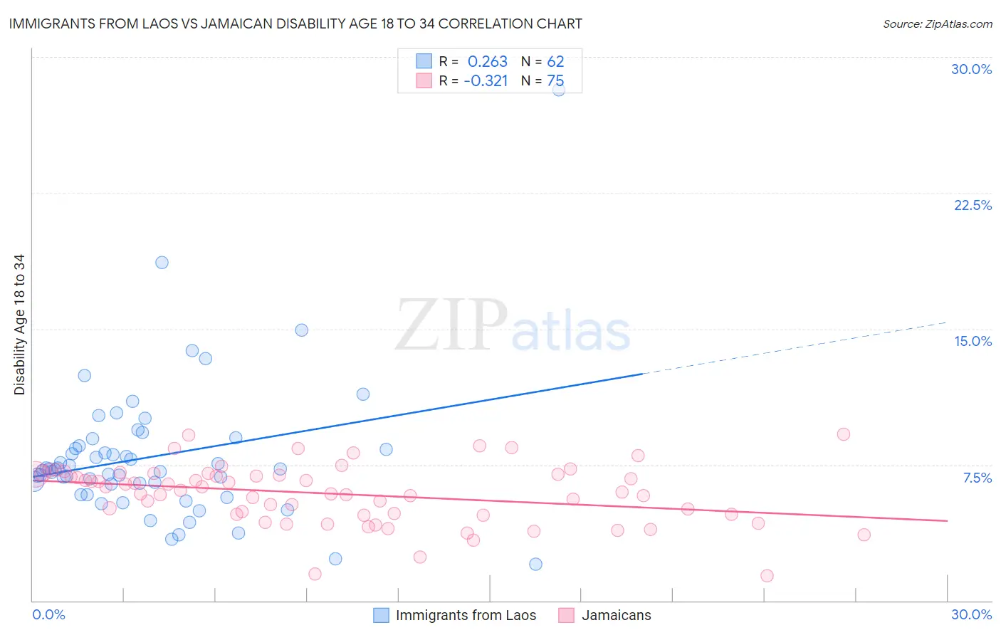 Immigrants from Laos vs Jamaican Disability Age 18 to 34