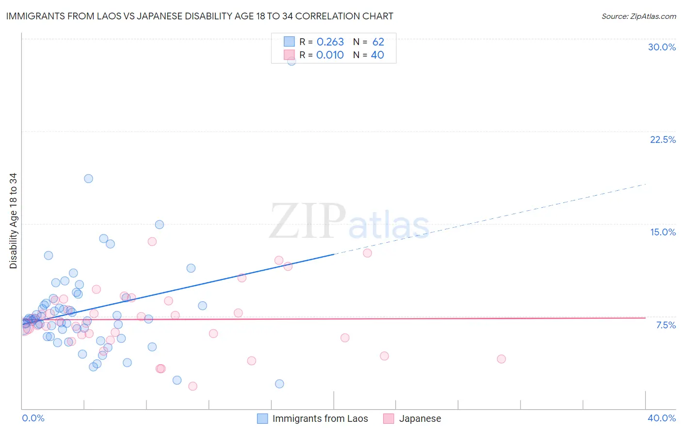 Immigrants from Laos vs Japanese Disability Age 18 to 34