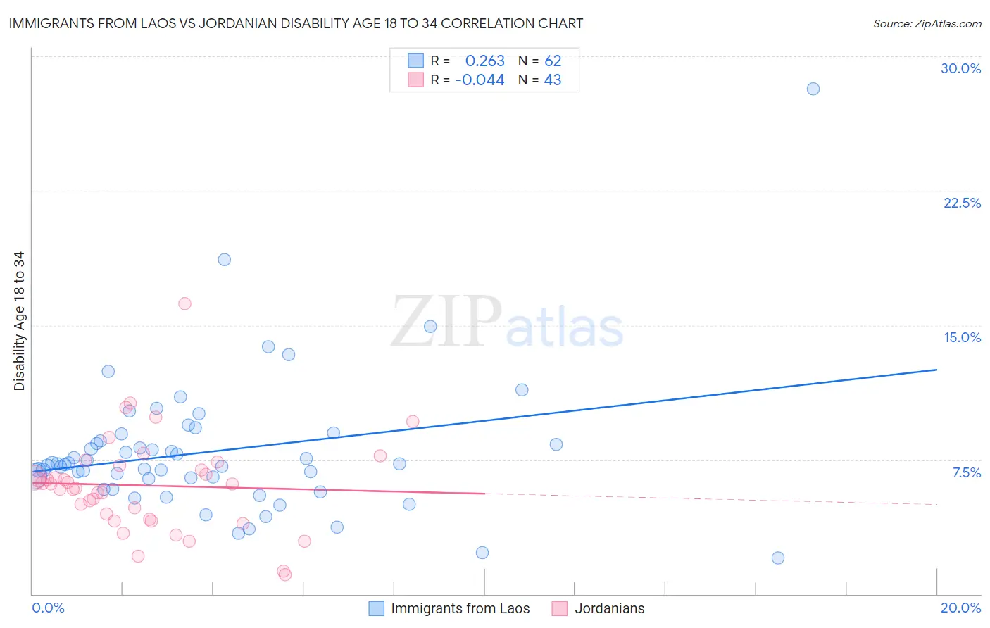 Immigrants from Laos vs Jordanian Disability Age 18 to 34