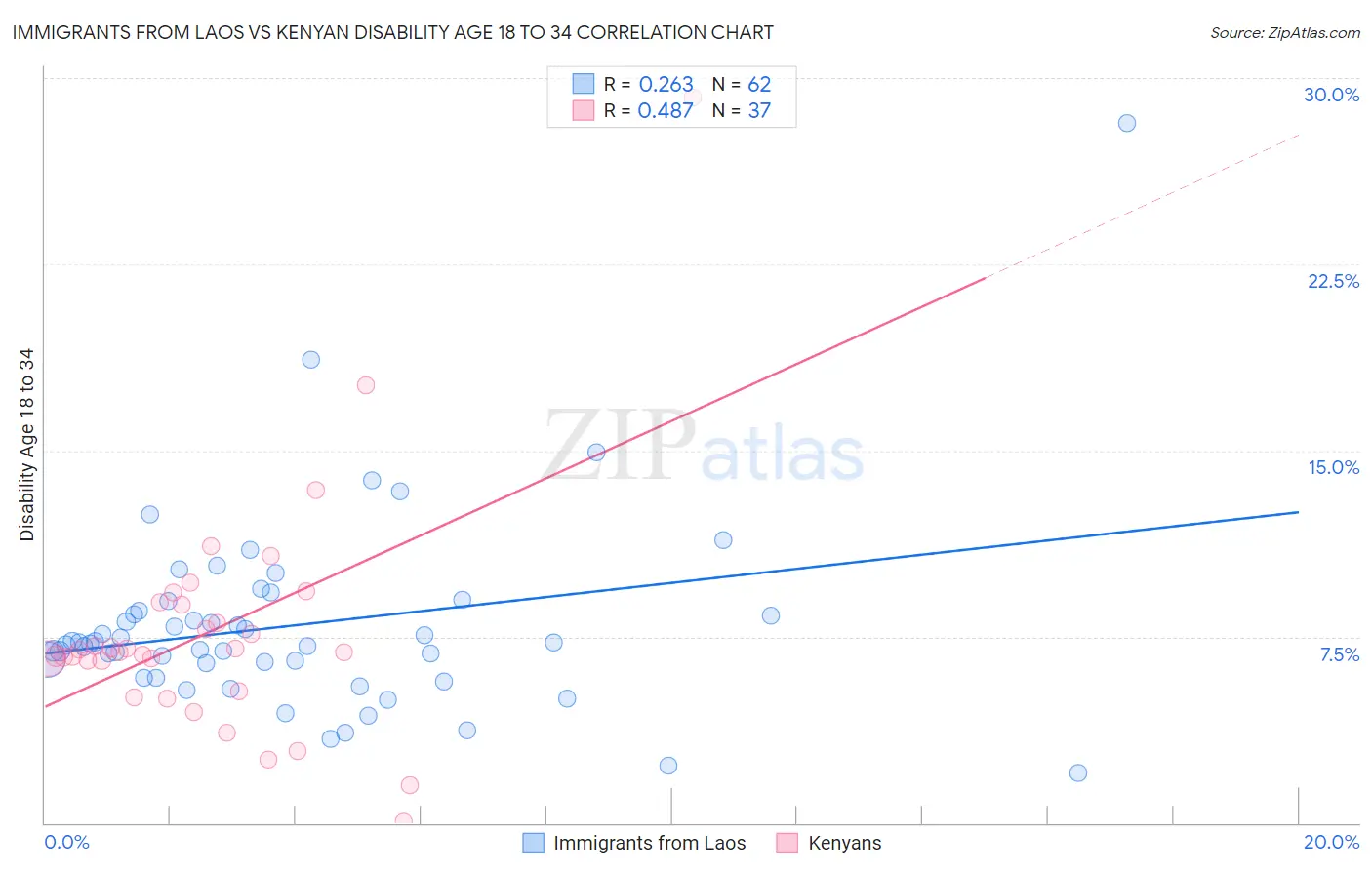 Immigrants from Laos vs Kenyan Disability Age 18 to 34