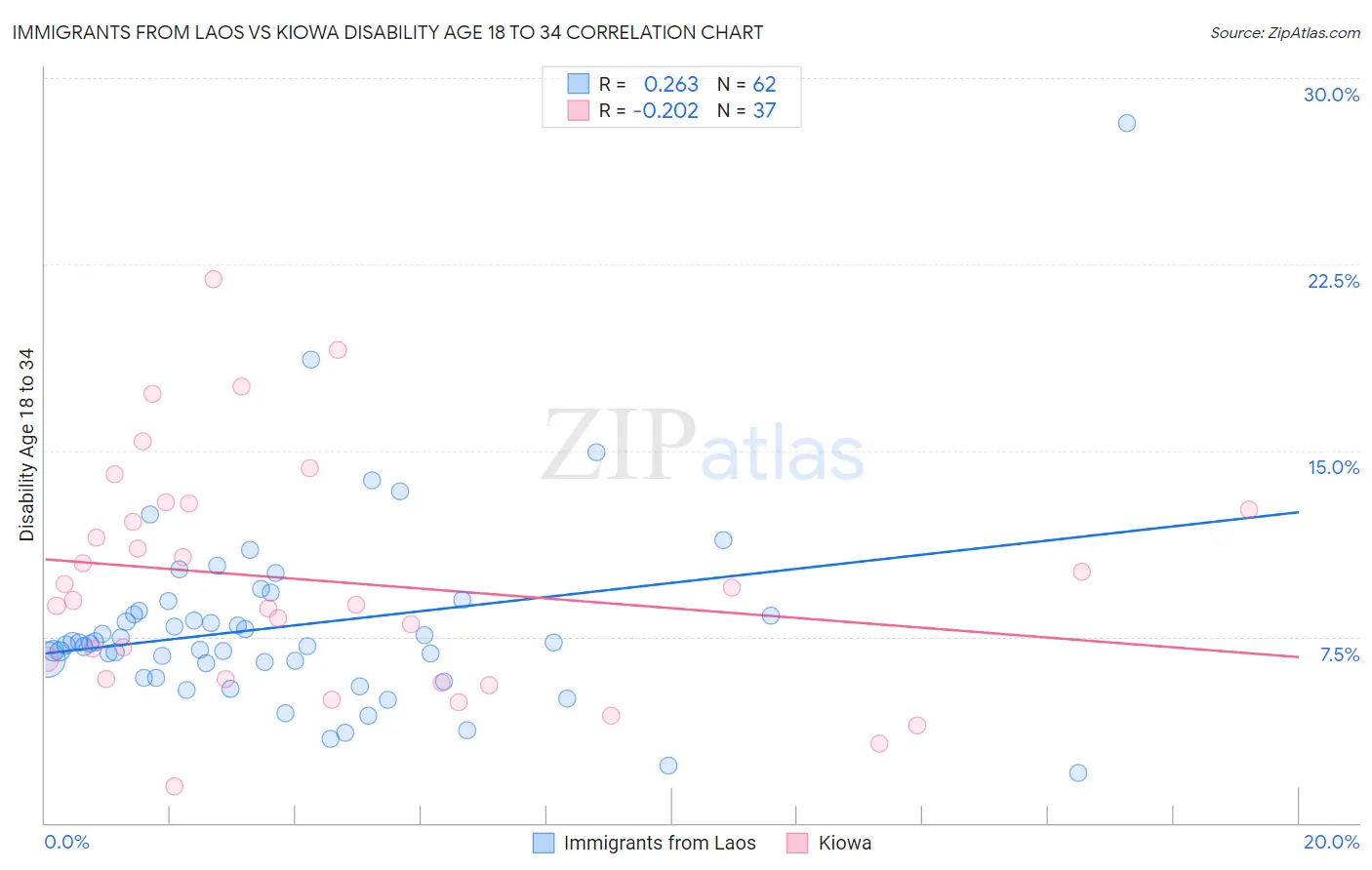 Immigrants from Laos vs Kiowa Disability Age 18 to 34