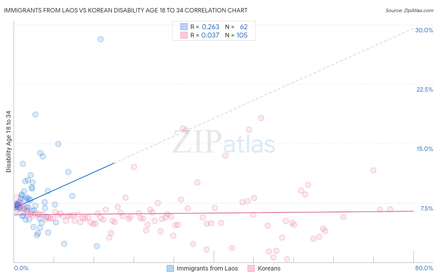 Immigrants from Laos vs Korean Disability Age 18 to 34