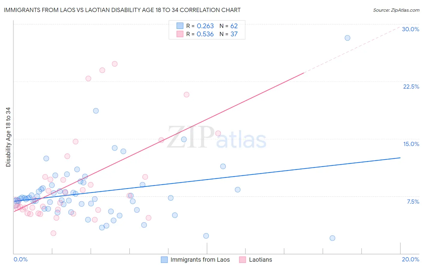 Immigrants from Laos vs Laotian Disability Age 18 to 34