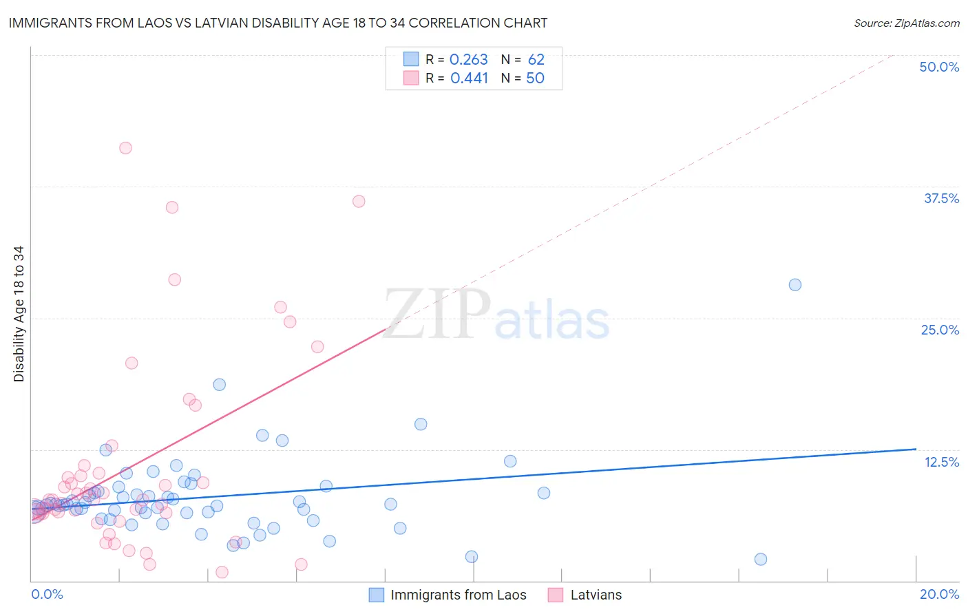 Immigrants from Laos vs Latvian Disability Age 18 to 34