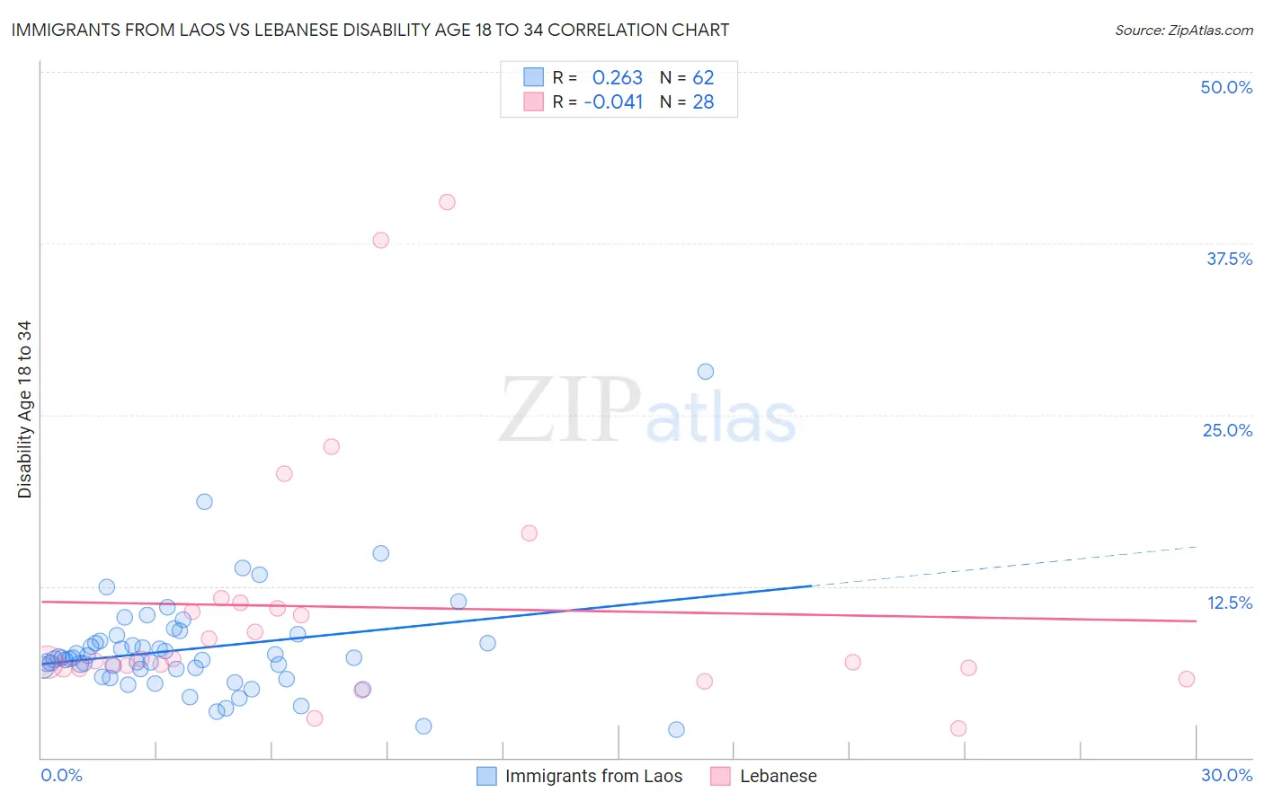 Immigrants from Laos vs Lebanese Disability Age 18 to 34