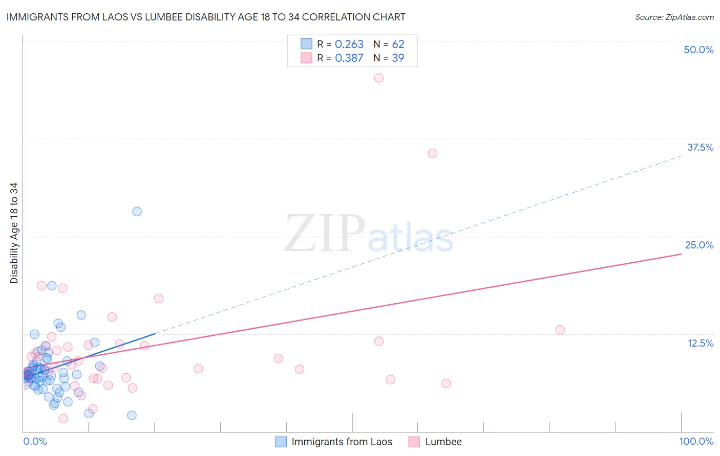 Immigrants from Laos vs Lumbee Disability Age 18 to 34