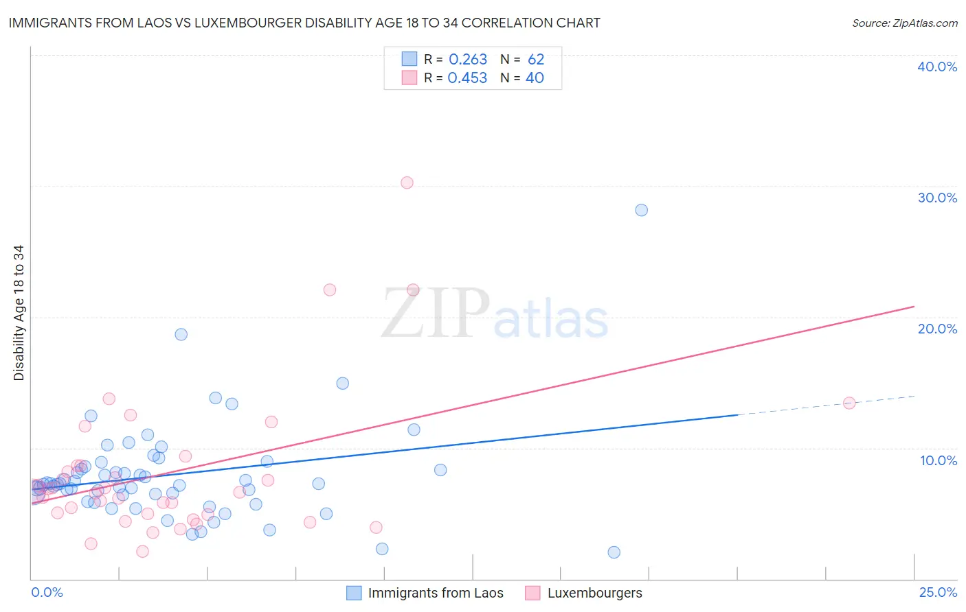 Immigrants from Laos vs Luxembourger Disability Age 18 to 34