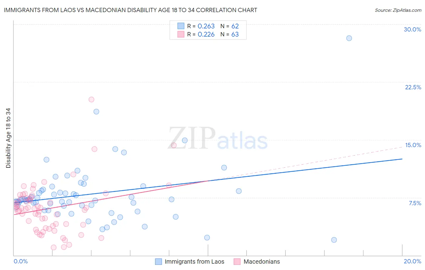 Immigrants from Laos vs Macedonian Disability Age 18 to 34