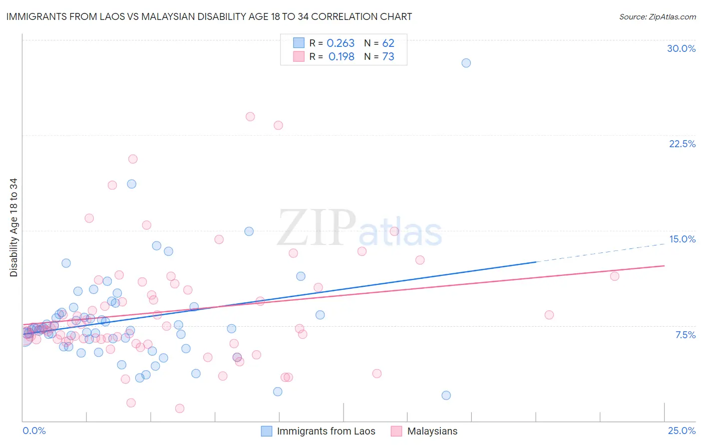 Immigrants from Laos vs Malaysian Disability Age 18 to 34