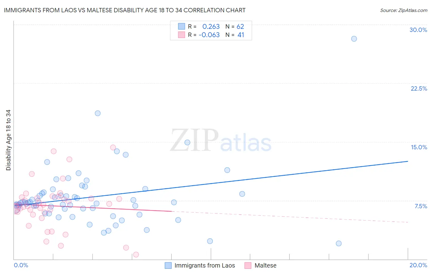 Immigrants from Laos vs Maltese Disability Age 18 to 34