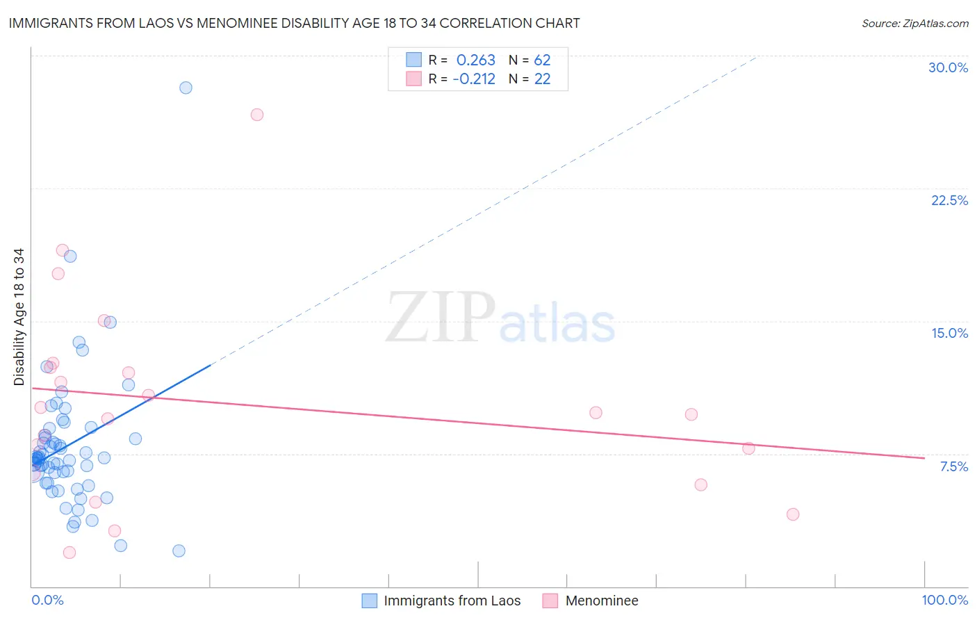 Immigrants from Laos vs Menominee Disability Age 18 to 34