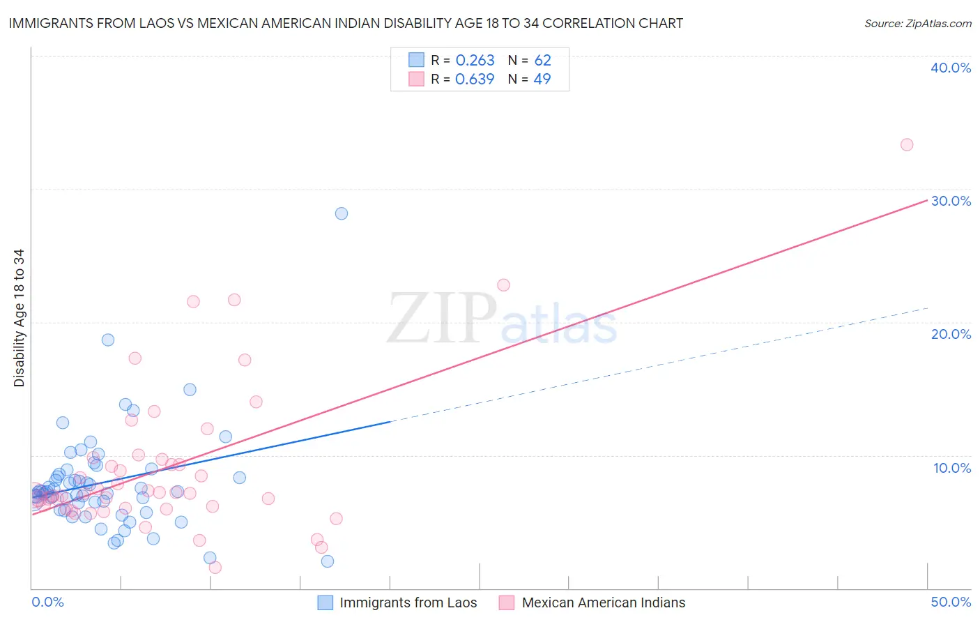 Immigrants from Laos vs Mexican American Indian Disability Age 18 to 34