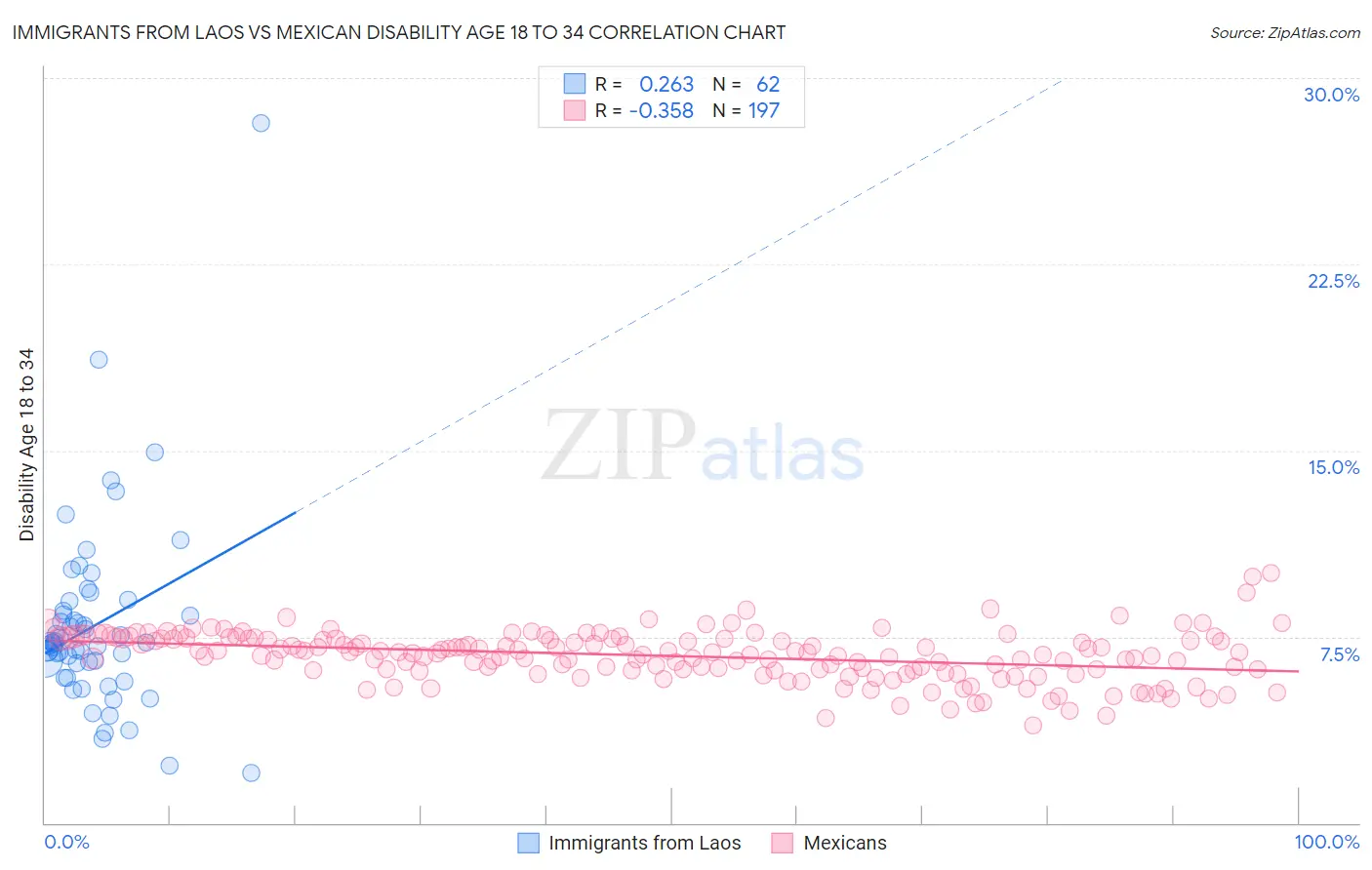 Immigrants from Laos vs Mexican Disability Age 18 to 34