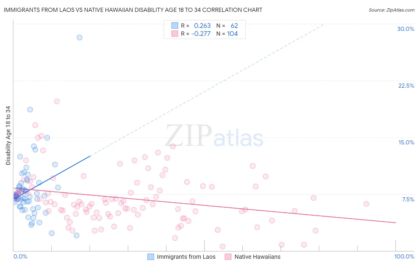 Immigrants from Laos vs Native Hawaiian Disability Age 18 to 34